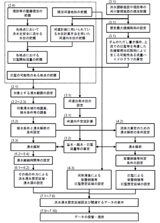 洪水浸水想定区域図の作成手順